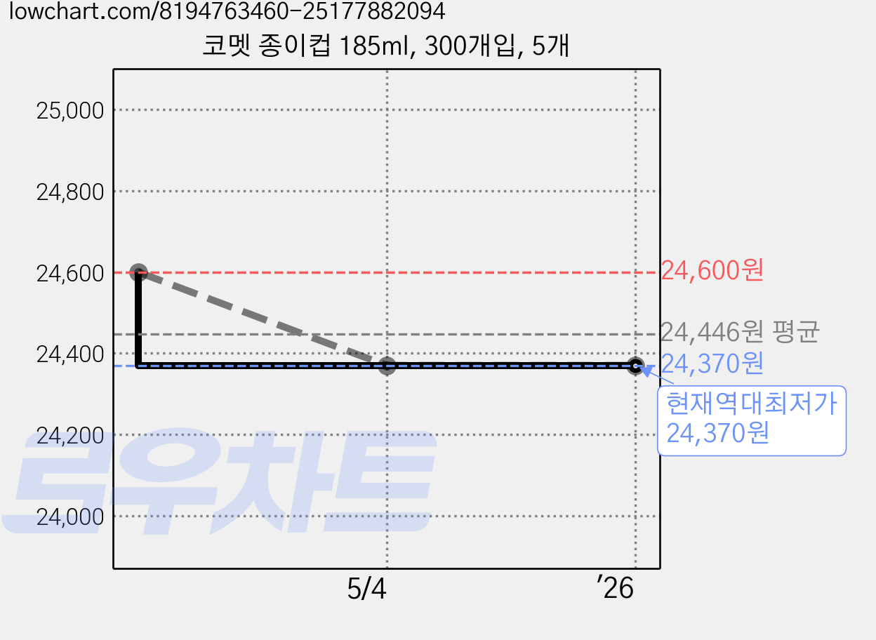 코멧 종이컵 185ml, 300개입, 5개 가격 변동 차트, 현재가 24,370원, 역대최저가