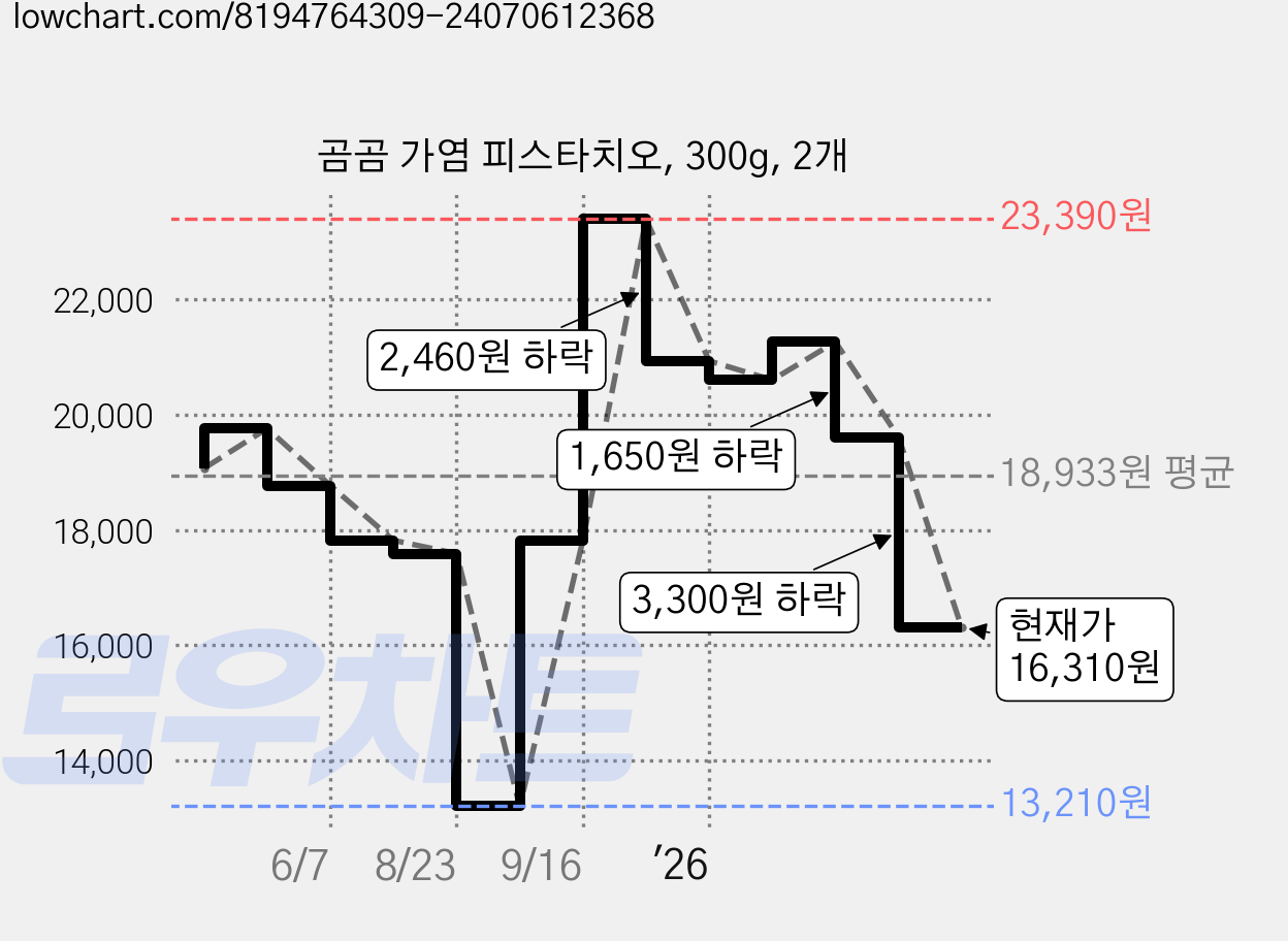 곰곰 가염 피스타치오, 300g, 2개 가격 변동 차트, 현재가 16,310원, 관측 최저가 13,210원