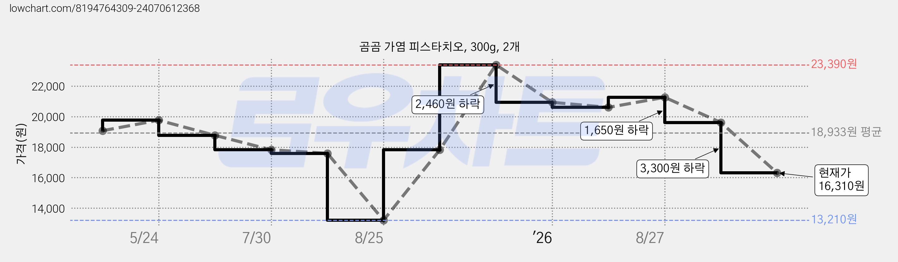 곰곰 가염 피스타치오, 300g, 2개 가격 변동 차트, 현재가 16,310원, 관측 최저가 13,210원