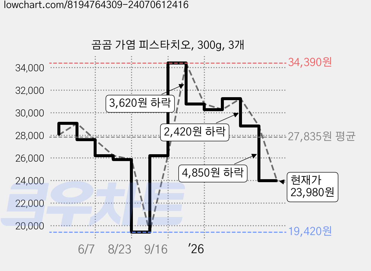 곰곰 가염 피스타치오, 300g, 3개 가격 변동 차트, 현재가 23,980원, 관측 최저가 19,420원