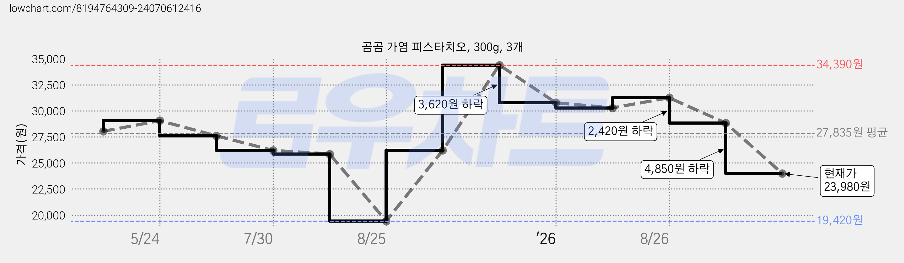 곰곰 가염 피스타치오, 300g, 3개 가격 변동 차트, 현재가 23,980원, 관측 최저가 19,420원