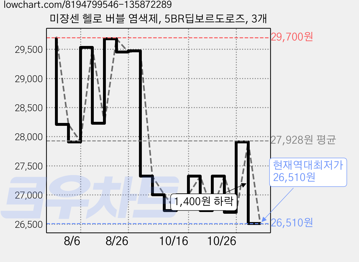 미쟝센 헬로 버블 염색제, 5BR딥보르도로즈, 3개 가격 변동 차트, 현재가 26,510원, 역대최저가