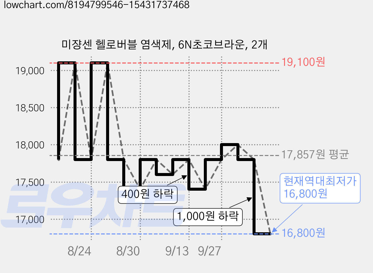 미쟝센 헬로버블 염색제, 6N초코브라운, 2개 가격 변동 차트, 현재가 16,800원, 역대최저가