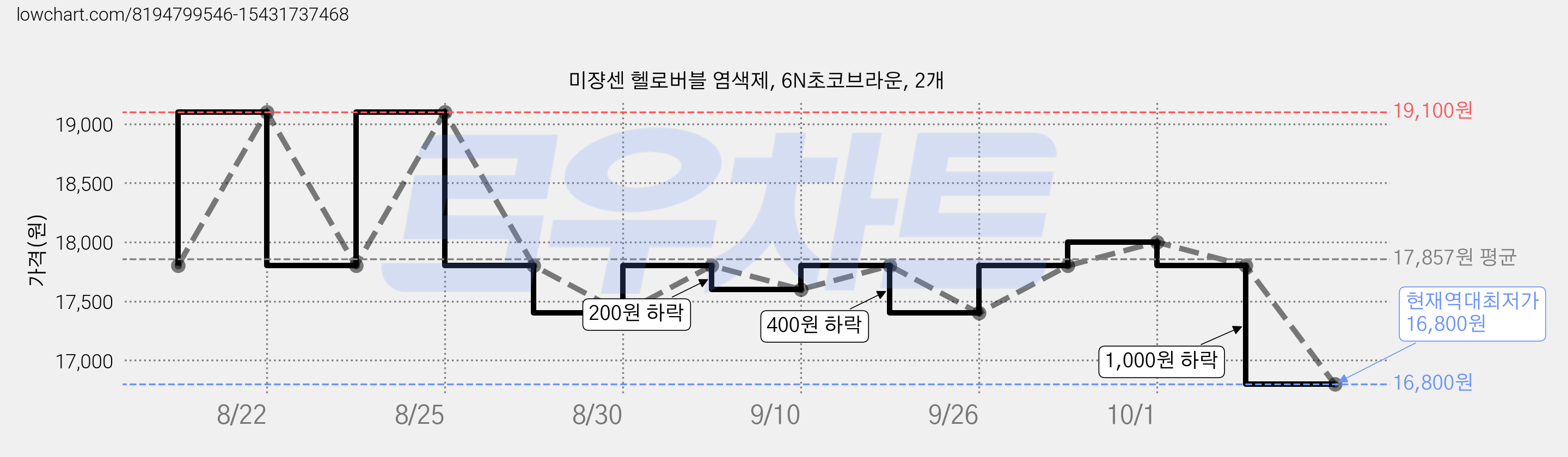 미쟝센 헬로버블 염색제, 6N초코브라운, 2개 가격 변동 차트, 현재가 16,800원, 역대최저가