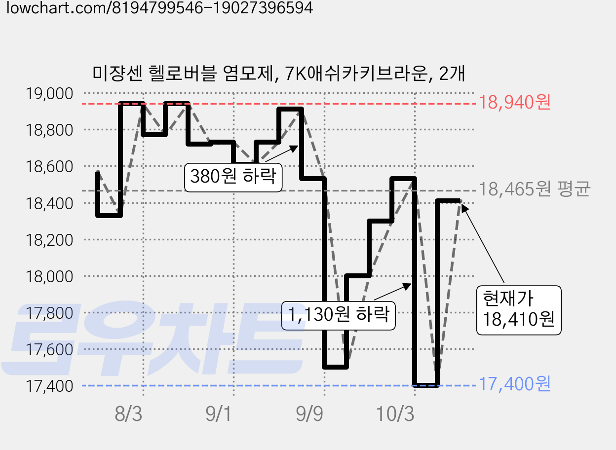미쟝센 헬로버블 염모제, 7K애쉬카키브라운, 2개 가격 변동 차트, 현재가 18,410원, 관측 최저가 17,400원