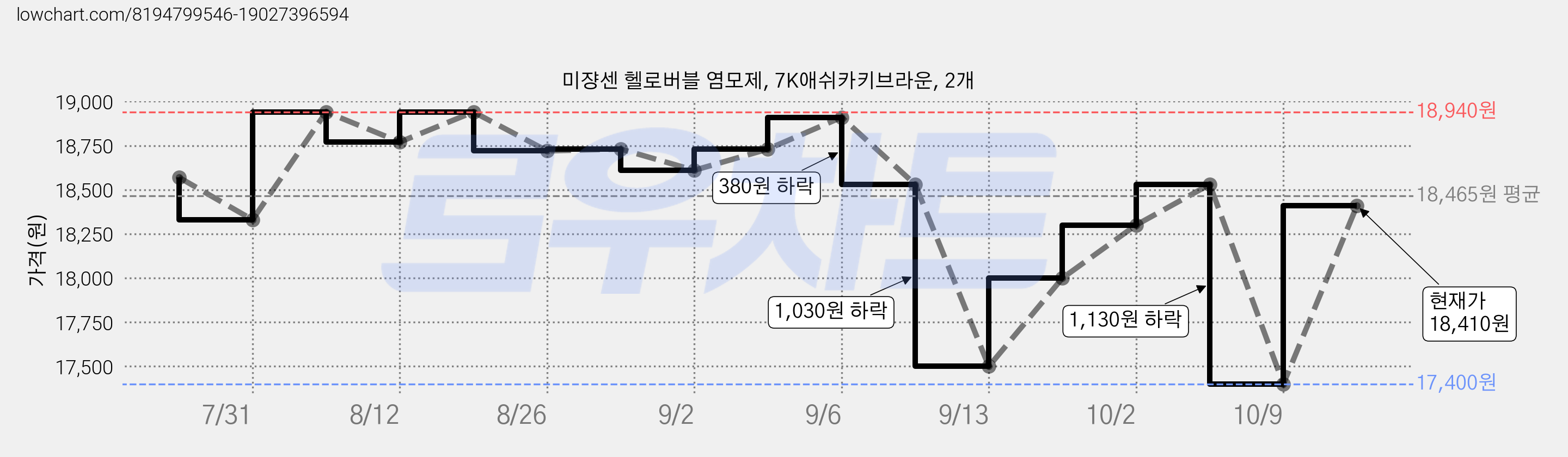 미쟝센 헬로버블 염모제, 7K애쉬카키브라운, 2개 가격 변동 차트, 현재가 18,410원, 관측 최저가 17,400원