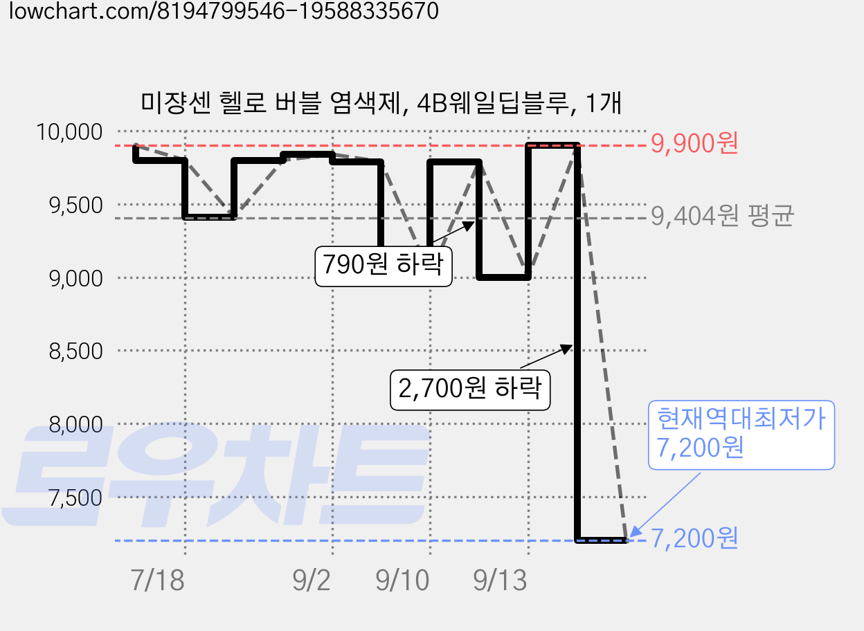 미쟝센 헬로 버블 염색제, 4B웨일딥블루, 1개 가격 변동 차트, 현재가 7,200원, 역대최저가