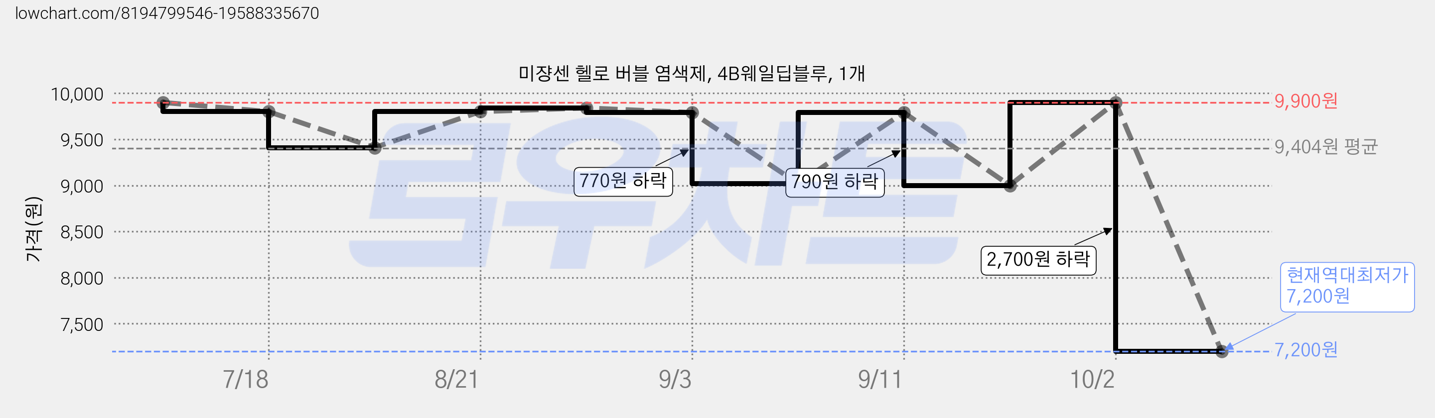미쟝센 헬로 버블 염색제, 4B웨일딥블루, 1개 가격 변동 차트, 현재가 7,200원, 역대최저가