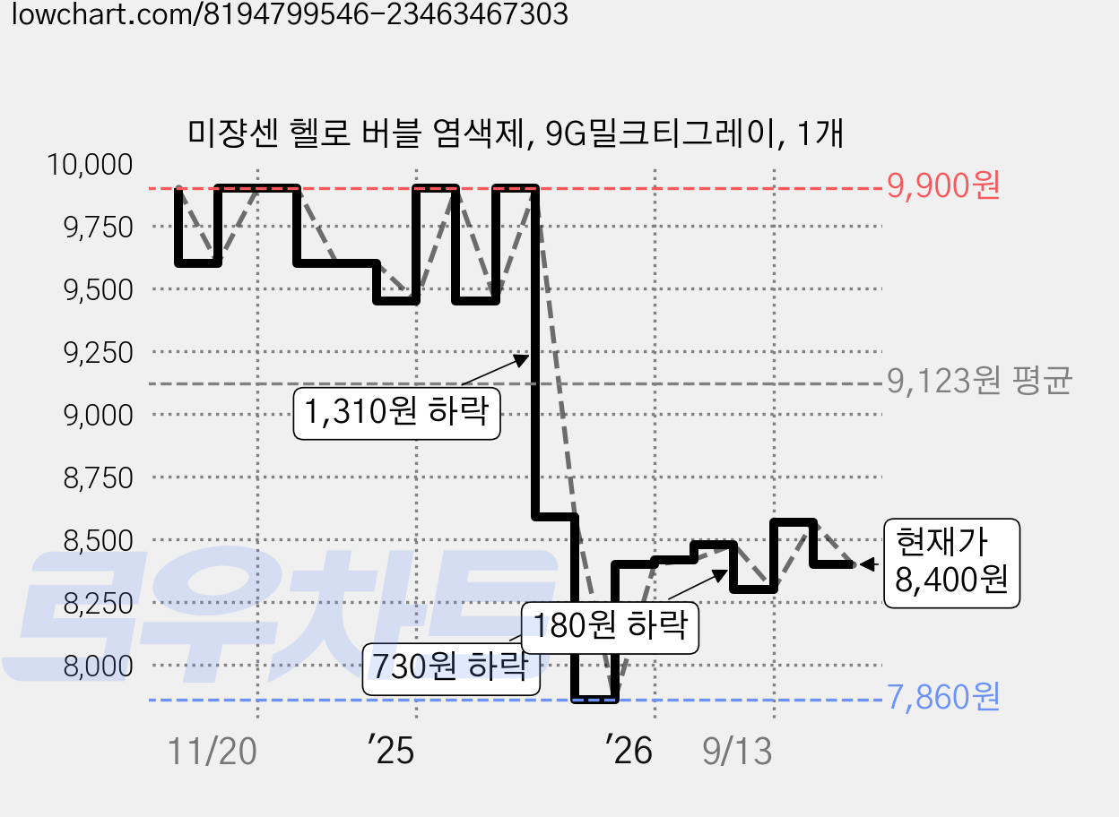 미쟝센 헬로 버블 염색제, 9G밀크티그레이, 1개 가격 변동 차트, 현재가 8,400원, 관측 최저가 7,860원