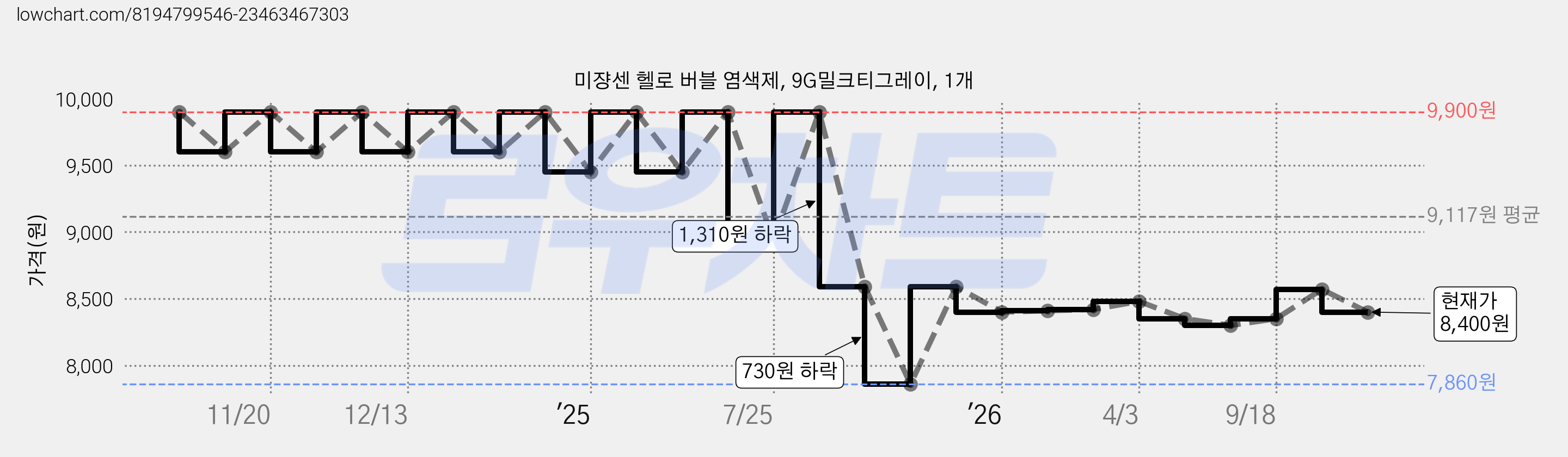 미쟝센 헬로 버블 염색제, 9G밀크티그레이, 1개 가격 변동 차트, 현재가 8,400원, 관측 최저가 7,860원