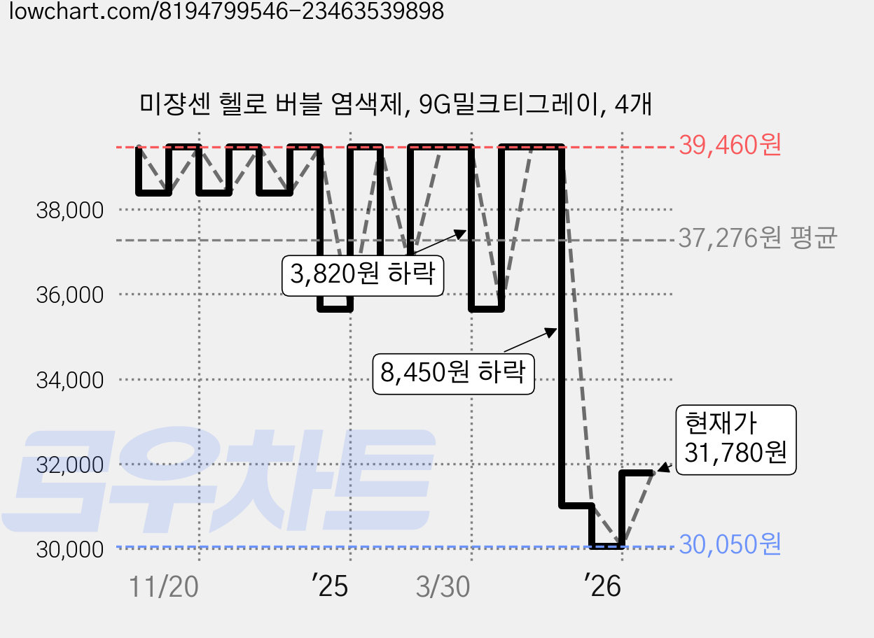 미쟝센 헬로 버블 염색제, 9G밀크티그레이, 4개 가격 변동 차트, 현재가 31,780원, 관측 최저가 30,050원