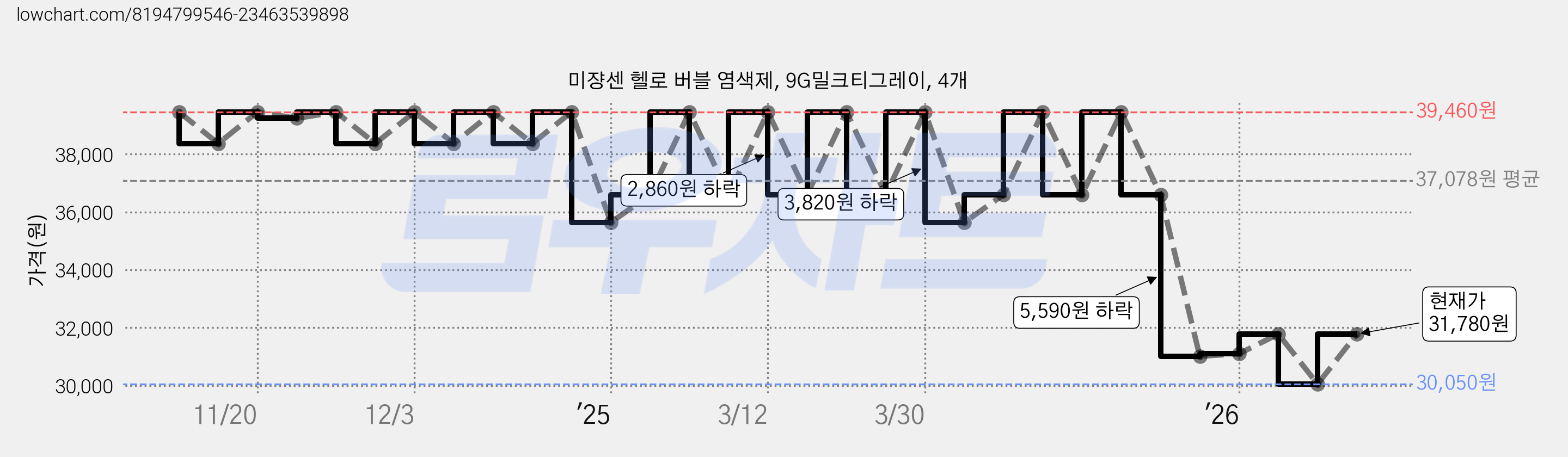 미쟝센 헬로 버블 염색제, 9G밀크티그레이, 4개 가격 변동 차트, 현재가 31,780원, 관측 최저가 30,050원