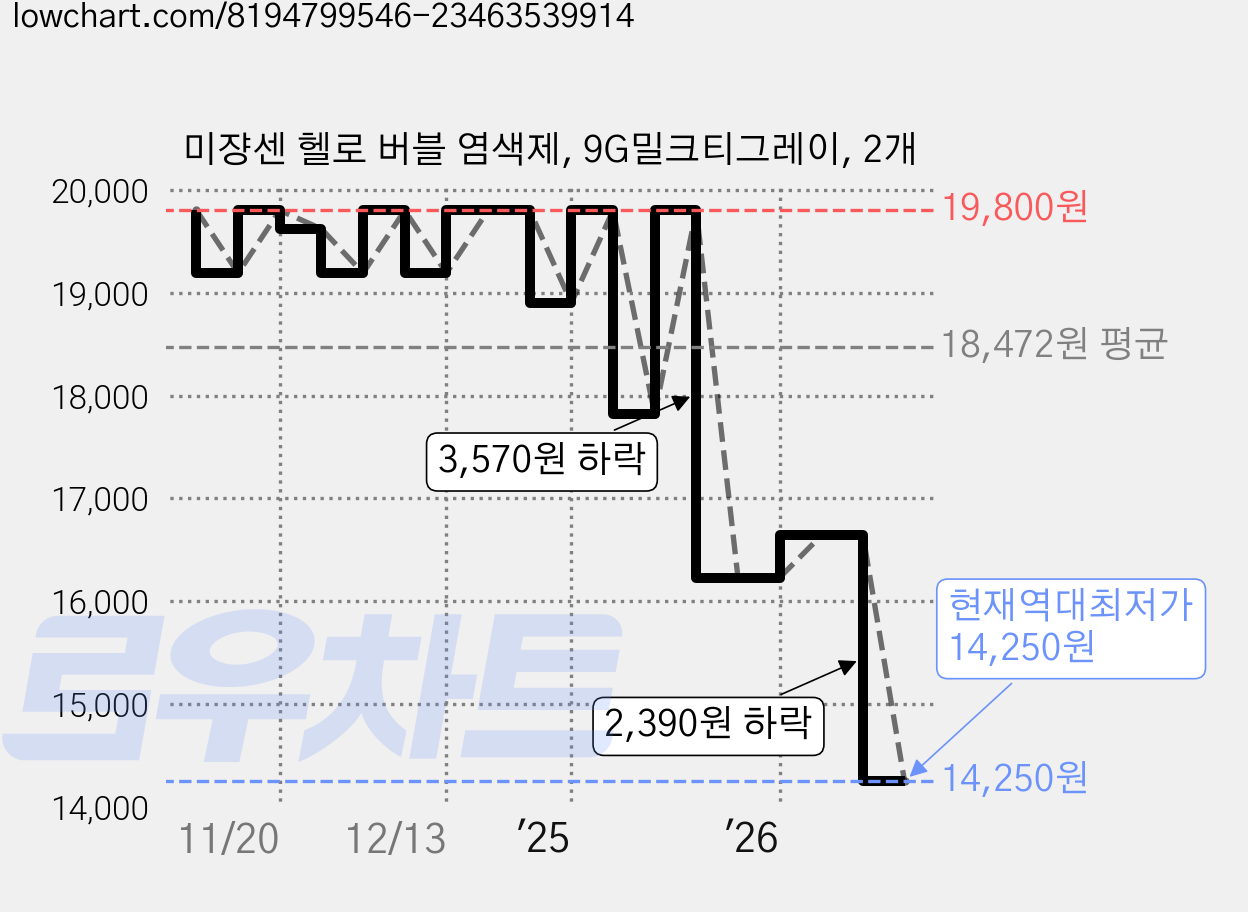 미쟝센 헬로 버블 염색제, 9G밀크티그레이, 2개 가격 변동 차트, 현재가 14,250원, 역대최저가