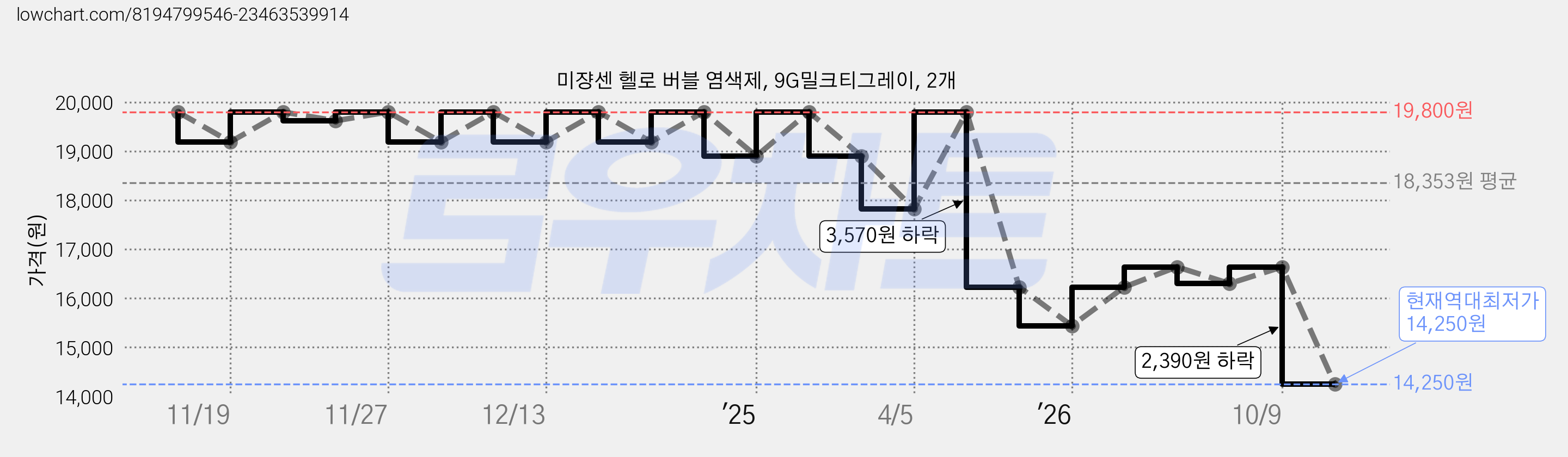 미쟝센 헬로 버블 염색제, 9G밀크티그레이, 2개 가격 변동 차트, 현재가 14,250원, 역대최저가