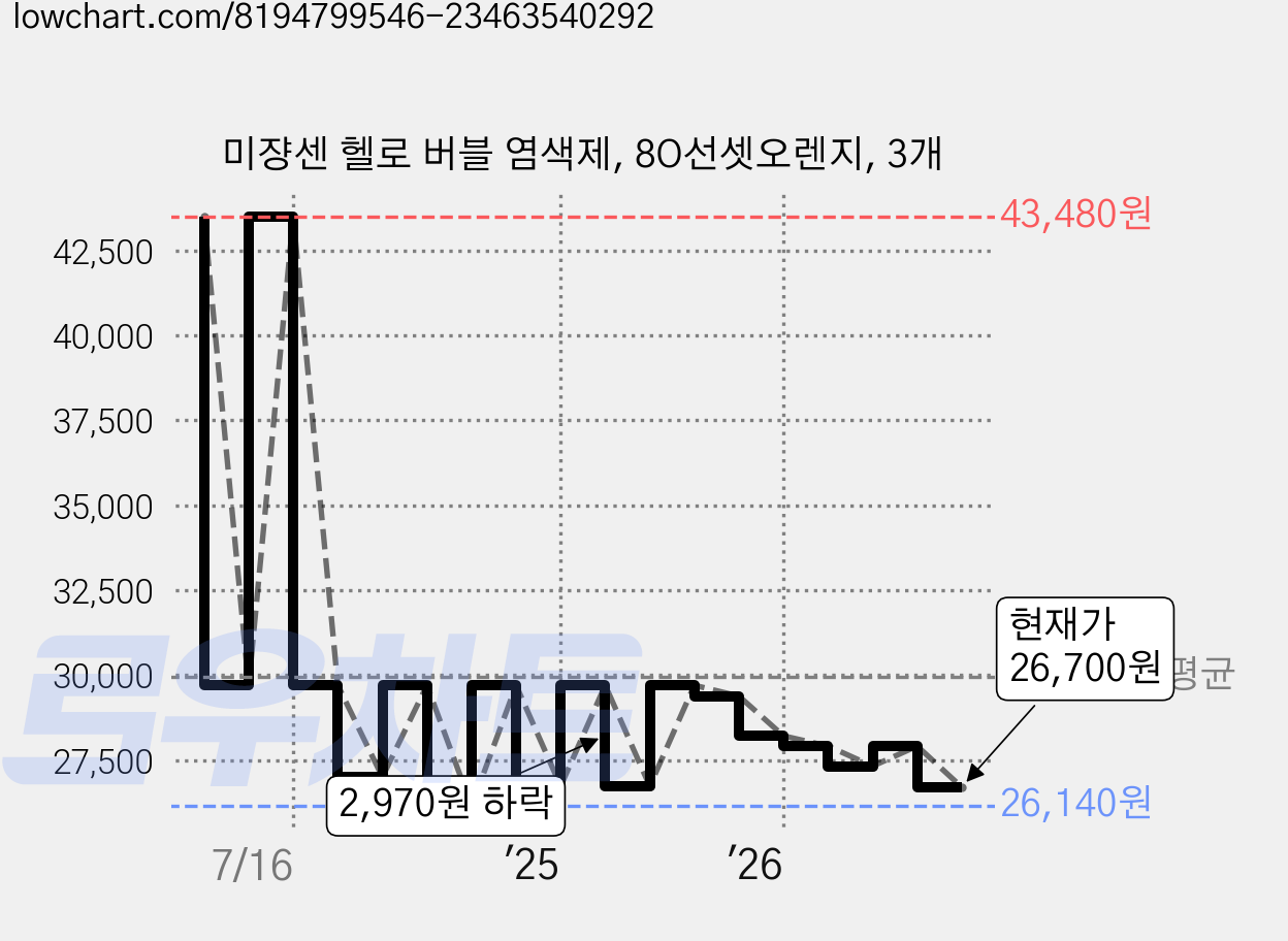 미쟝센 헬로 버블 염색제, 8O선셋오렌지, 3개 가격 변동 차트, 현재가 26,700원, 관측 최저가 26,140원