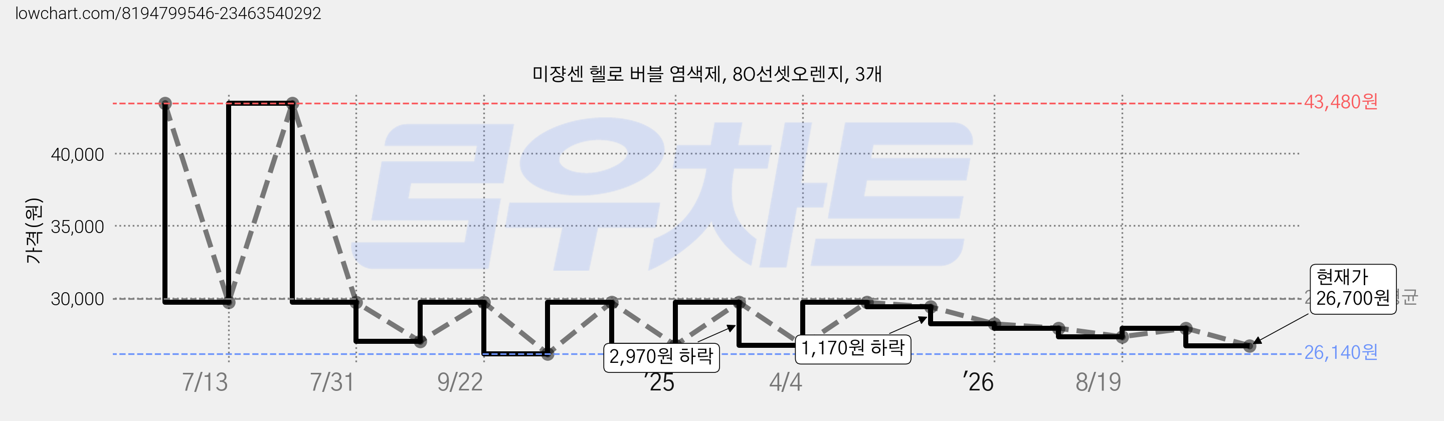 미쟝센 헬로 버블 염색제, 8O선셋오렌지, 3개 가격 변동 차트, 현재가 26,700원, 관측 최저가 26,140원