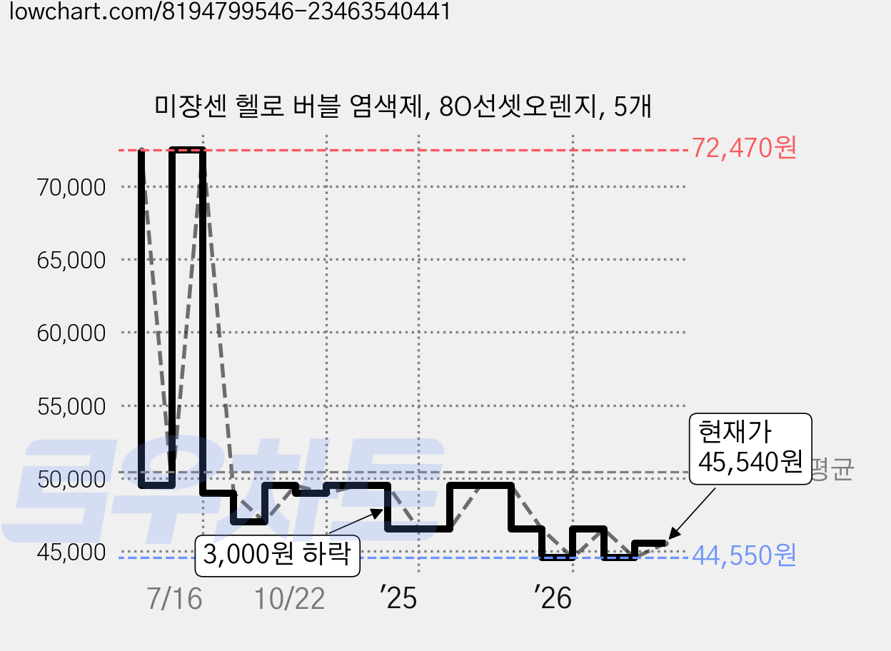 미쟝센 헬로 버블 염색제, 8O선셋오렌지, 5개 가격 변동 차트, 현재가 45,540원, 관측 최저가 44,550원