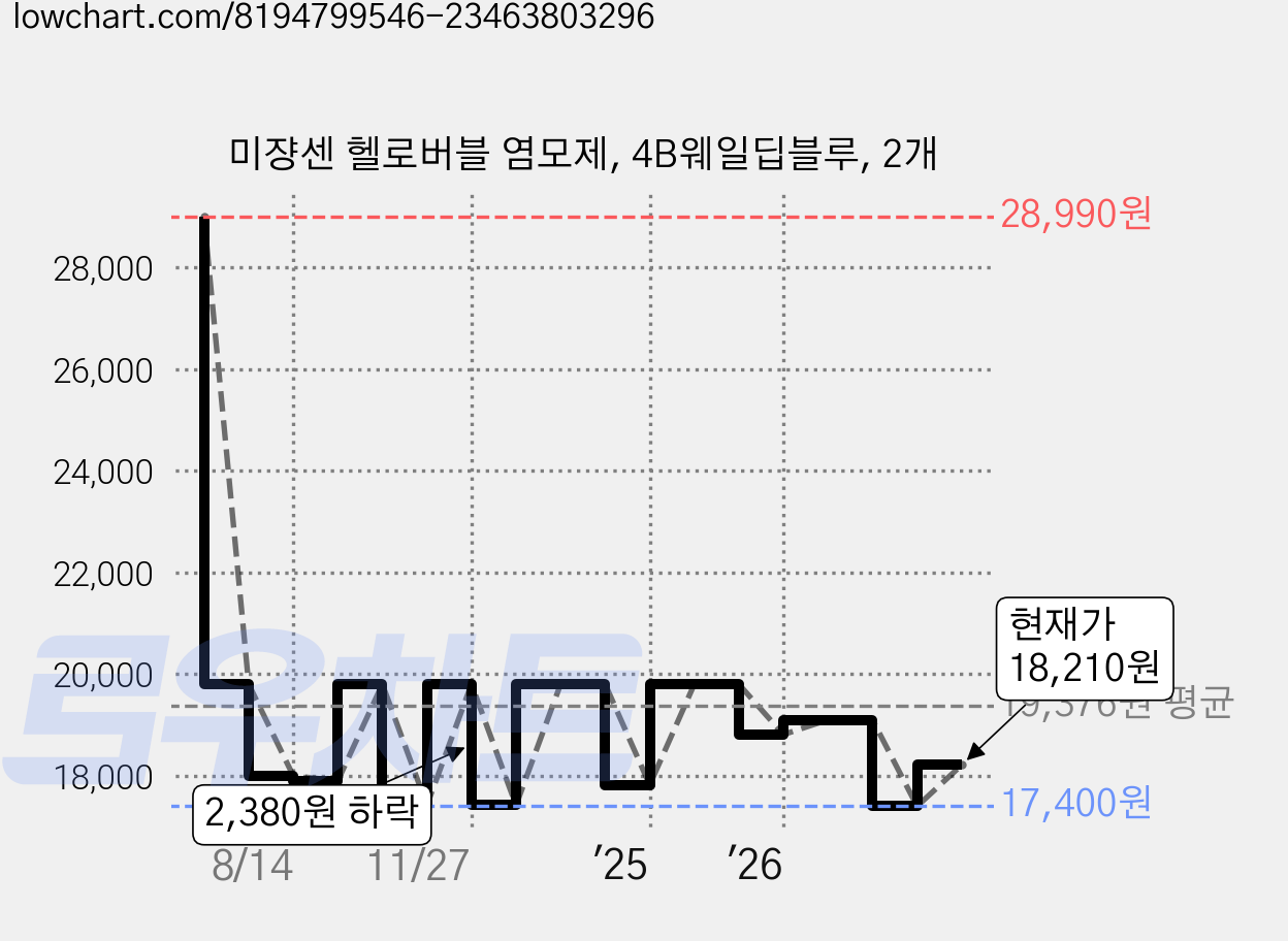 미쟝센 헬로버블 염모제, 4B웨일딥블루, 2개 가격 변동 차트, 현재가 18,210원, 관측 최저가 17,400원