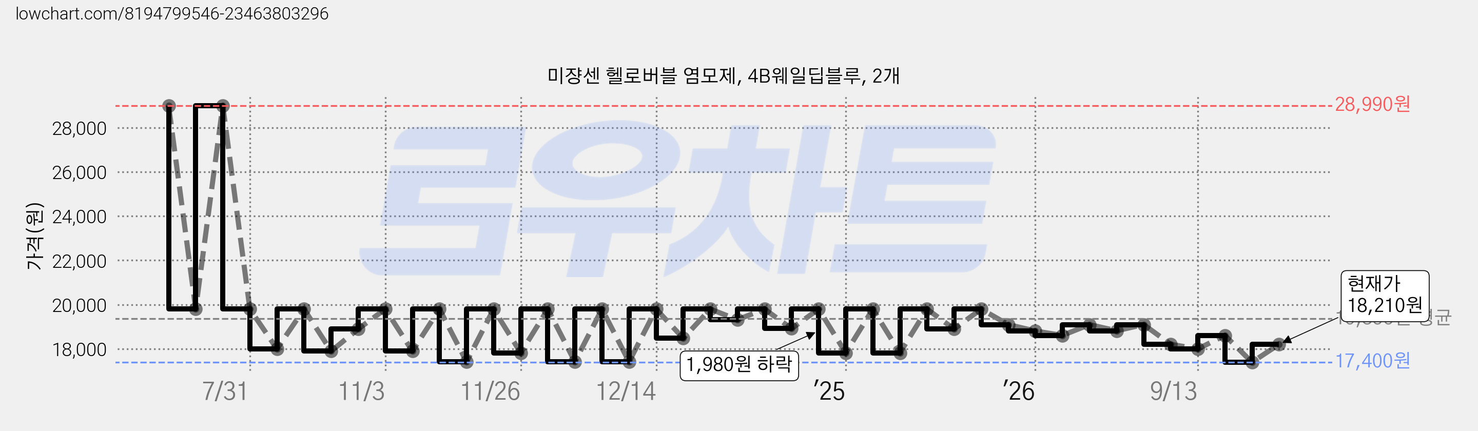 미쟝센 헬로버블 염모제, 4B웨일딥블루, 2개 가격 변동 차트, 현재가 18,210원, 관측 최저가 17,400원