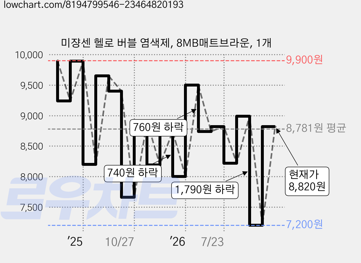 미쟝센 헬로 버블 염색제, 8MB매트브라운, 1개 가격 변동 차트, 현재가 8,820원, 관측 최저가 7,200원