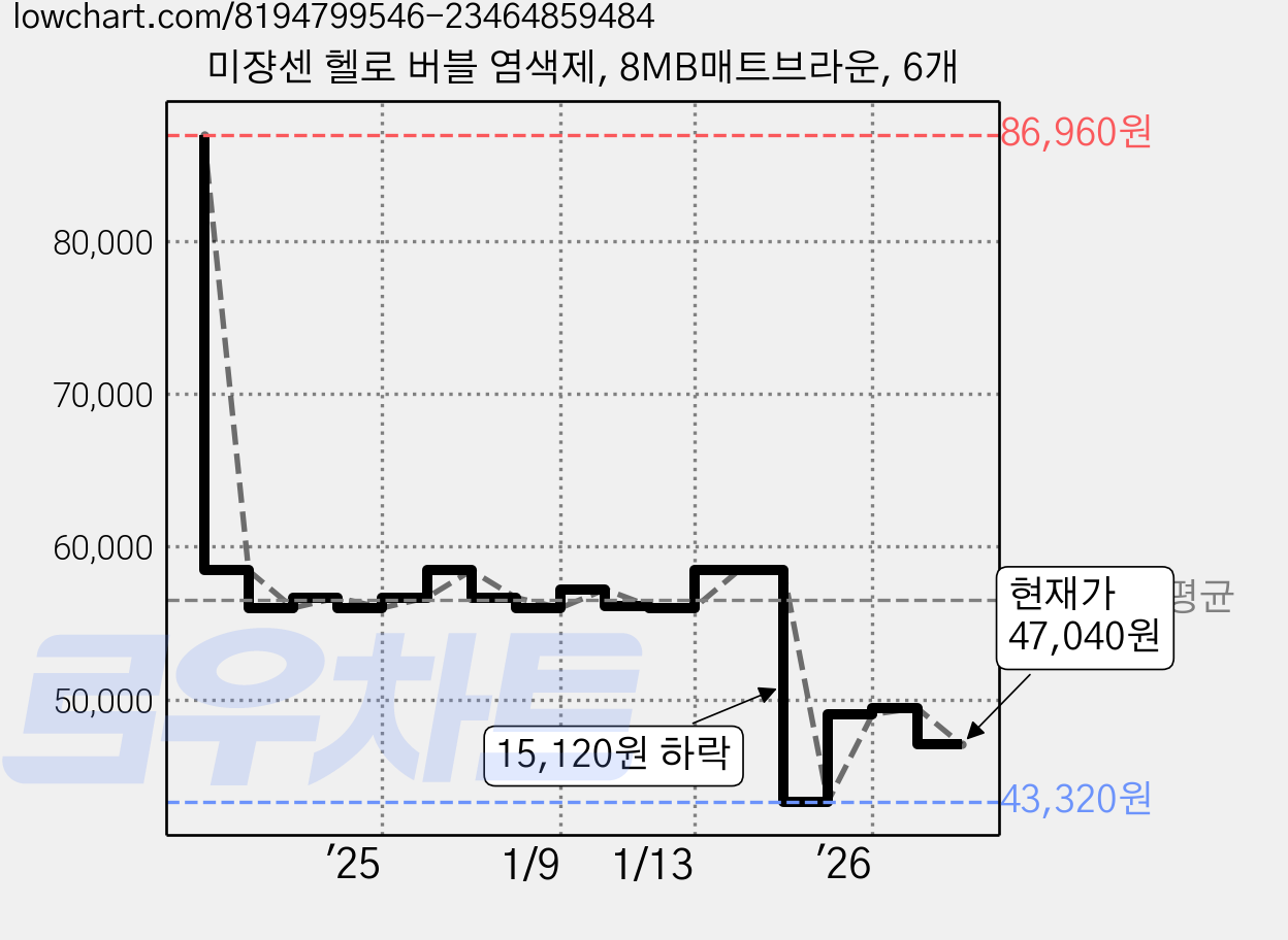 미쟝센 헬로 버블 염색제, 8MB매트브라운, 6개 가격 변동 차트, 현재가 47,040원, 관측 최저가 43,320원