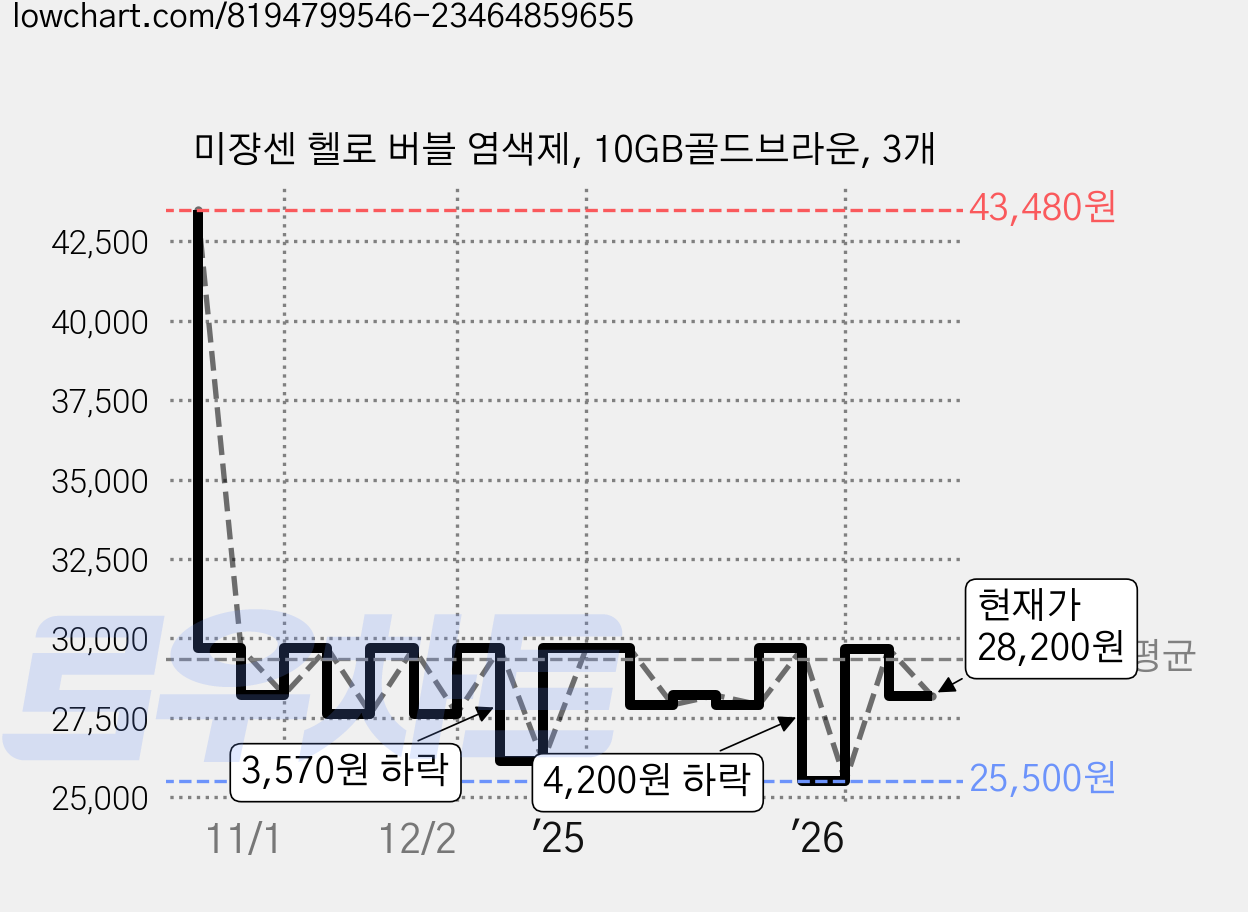 미쟝센 헬로 버블 염색제, 10GB골드브라운, 3개 가격 변동 차트, 현재가 28,200원, 관측 최저가 25,500원