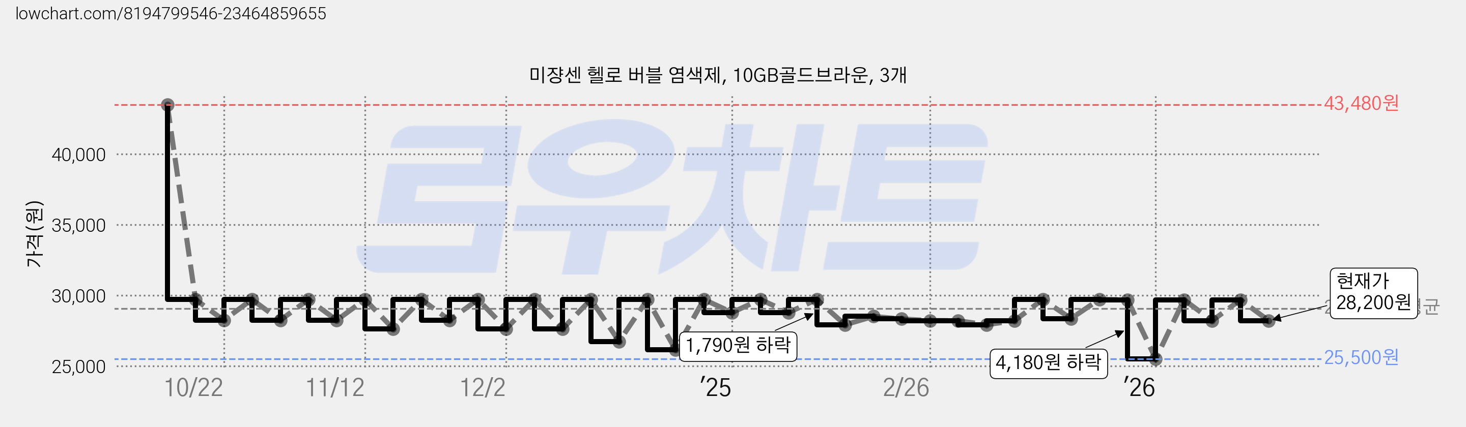 미쟝센 헬로 버블 염색제, 10GB골드브라운, 3개 가격 변동 차트, 현재가 28,200원, 관측 최저가 25,500원
