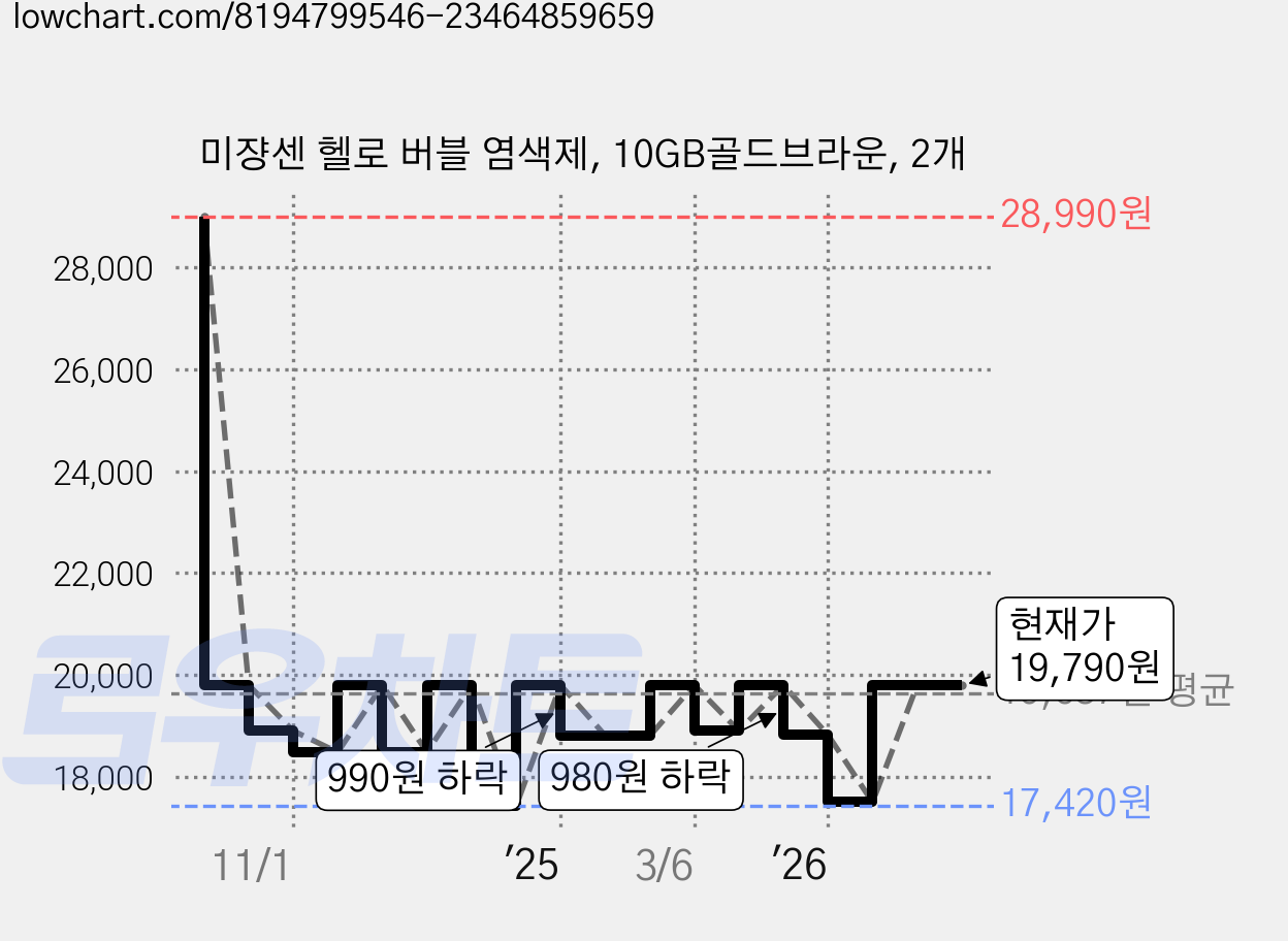 미쟝센 헬로 버블 염색제, 10GB골드브라운, 2개 가격 변동 차트, 현재가 19,790원, 관측 최저가 16,800원