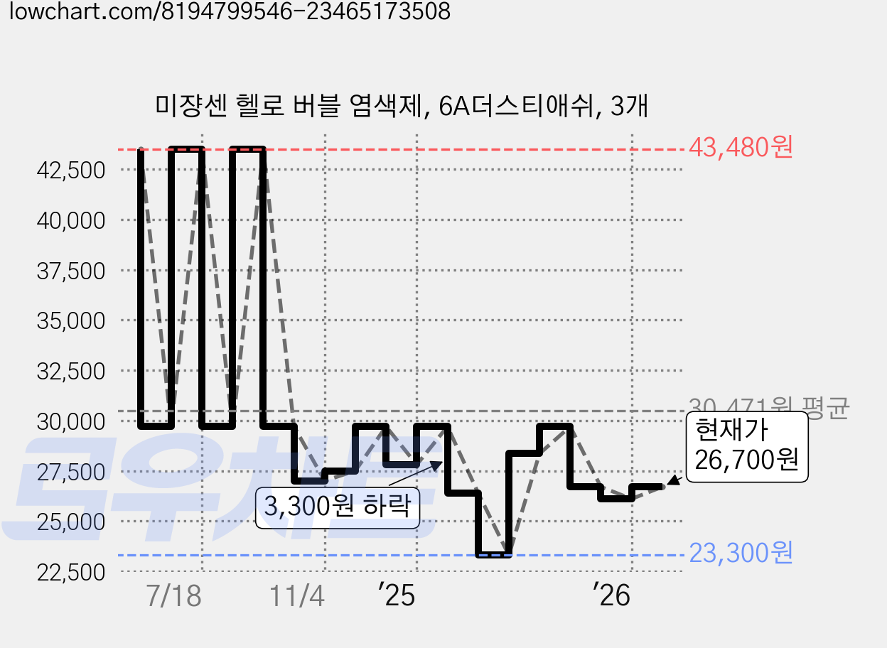 미쟝센 헬로 버블 염색제, 6A더스티애쉬, 3개 가격 변동 차트, 현재가 26,700원, 관측 최저가 23,300원