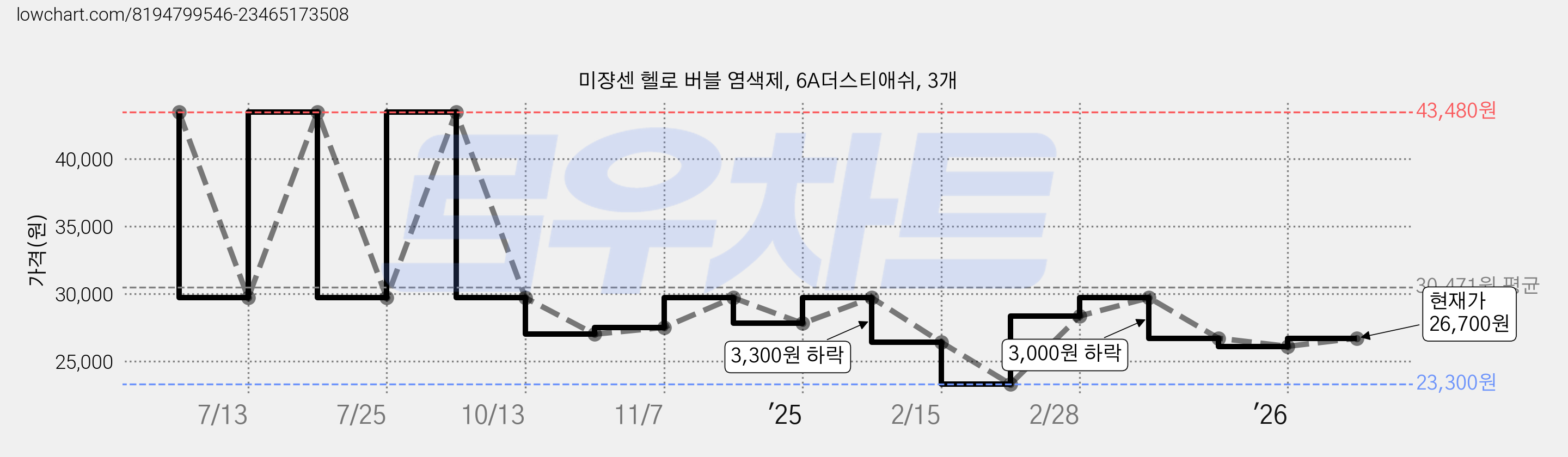 미쟝센 헬로 버블 염색제, 6A더스티애쉬, 3개 가격 변동 차트, 현재가 26,700원, 관측 최저가 23,300원