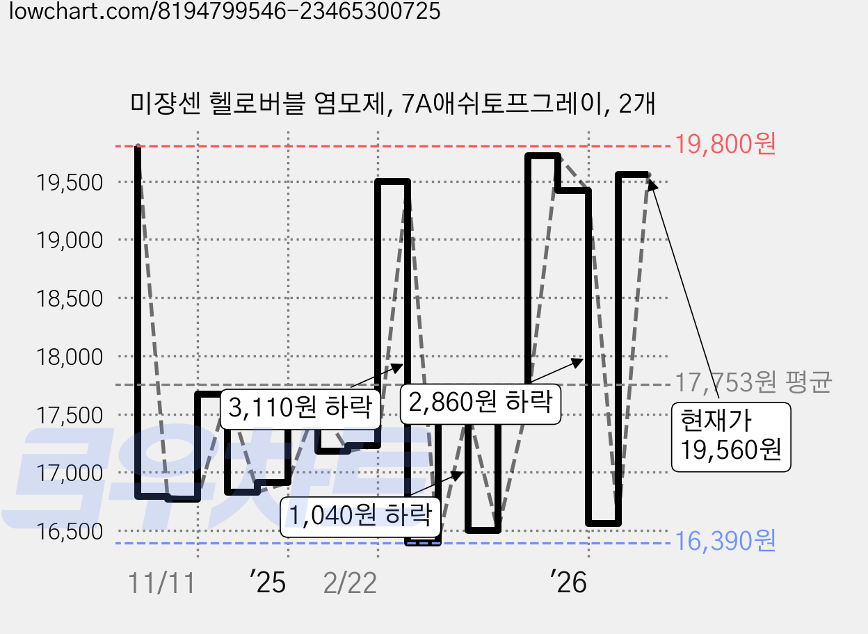 미쟝센 헬로버블 염모제, 7A애쉬토프그레이, 2개 가격 변동 차트, 현재가 19,560원, 관측 최저가 16,330원