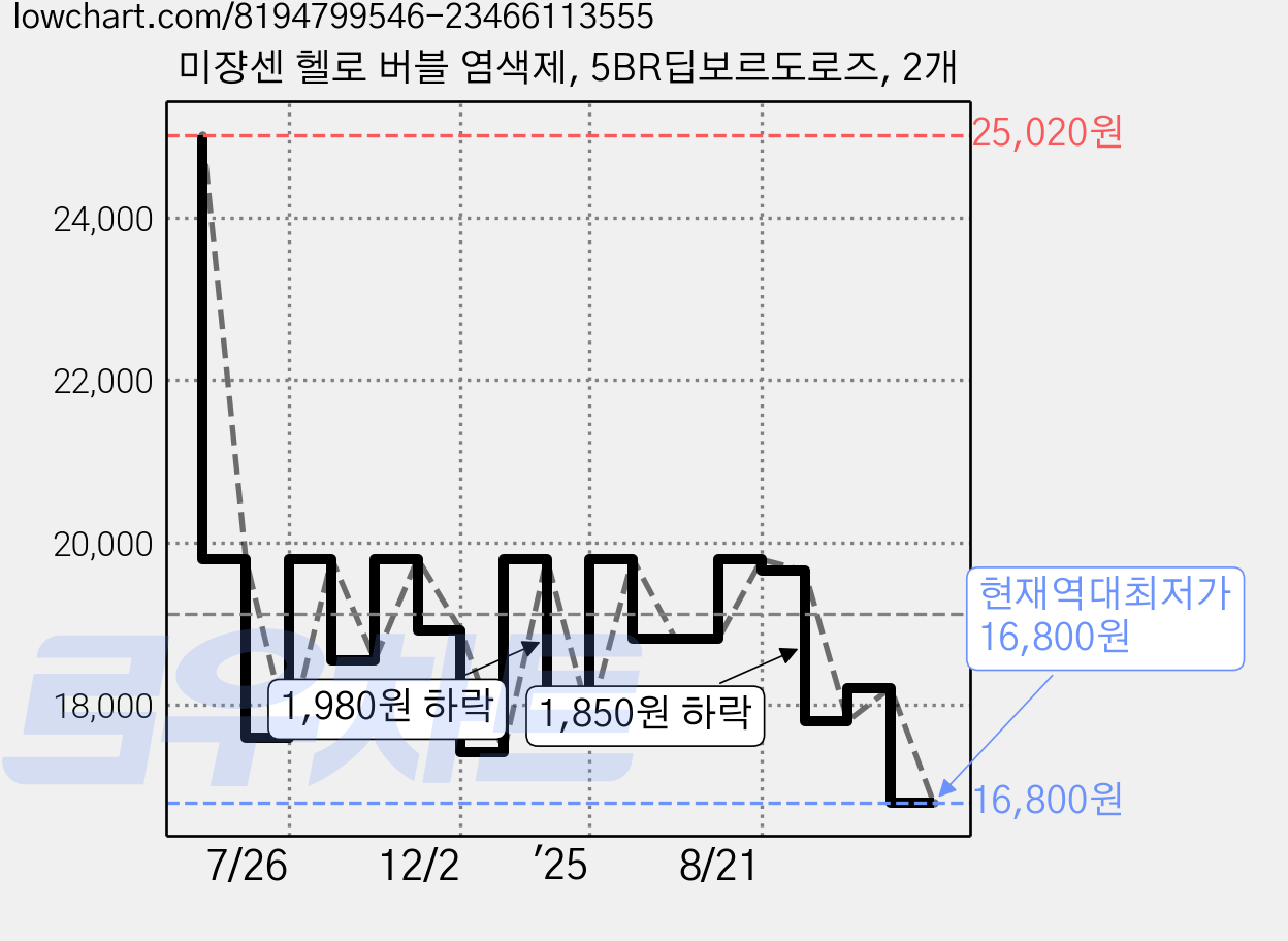 미쟝센 헬로 버블 염색제, 5BR딥보르도로즈, 2개 가격 변동 차트, 현재가 16,800원, 역대최저가