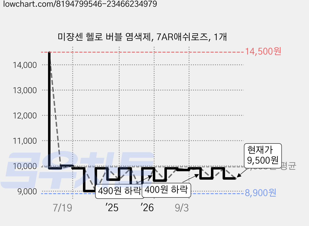 미쟝센 헬로 버블 염색제, 7AR애쉬로즈, 1개 가격 변동 차트, 현재가 9,500원, 관측 최저가 8,900원