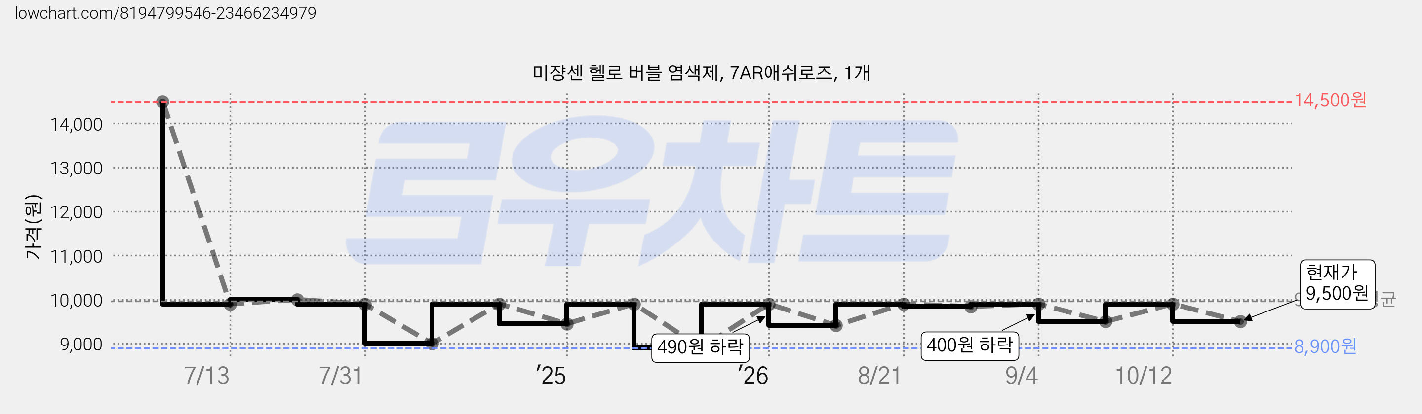 미쟝센 헬로 버블 염색제, 7AR애쉬로즈, 1개 가격 변동 차트, 현재가 9,500원, 관측 최저가 8,900원
