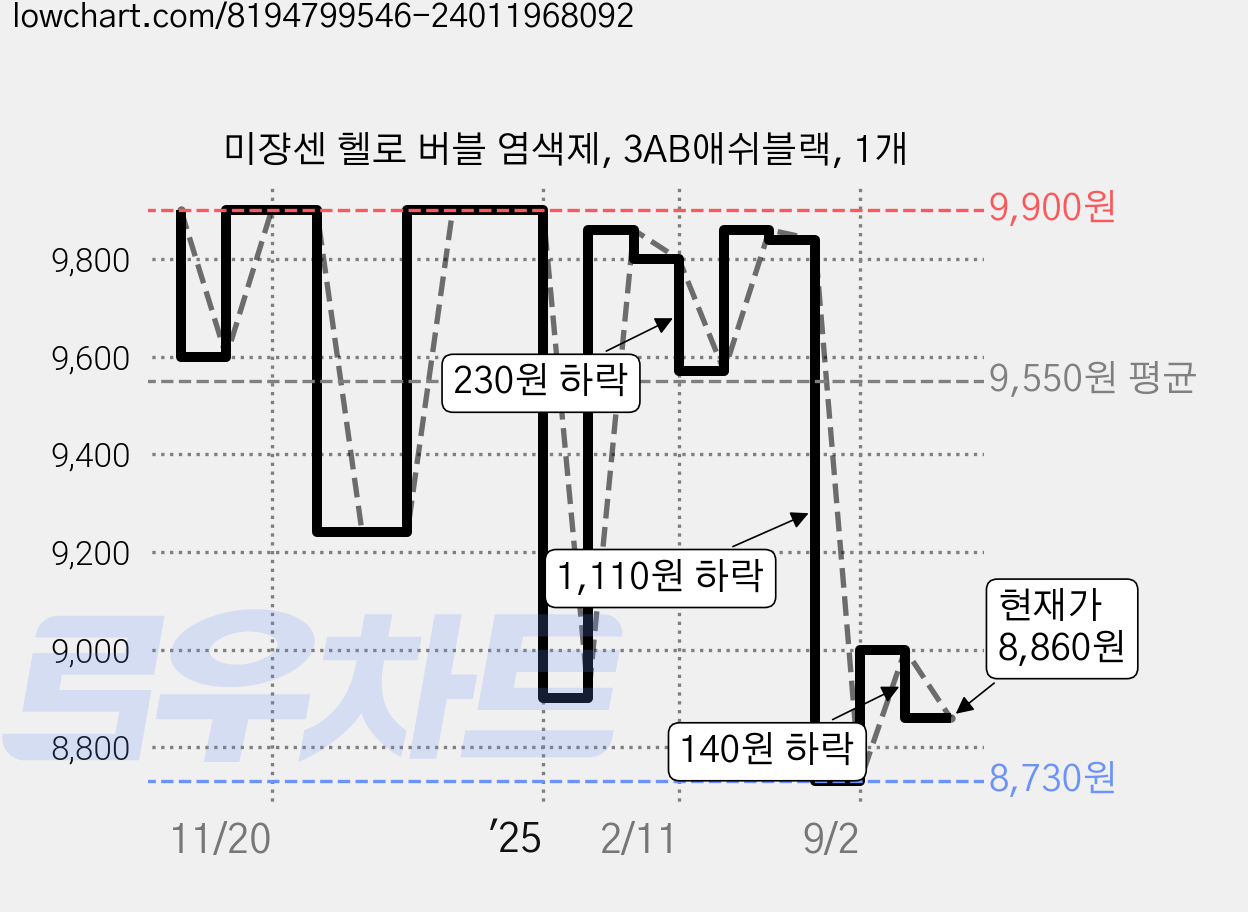 미쟝센 헬로 버블 염색제, 3AB애쉬블랙, 1개 가격 변동 차트, 현재가 8,860원, 관측 최저가 8,660원