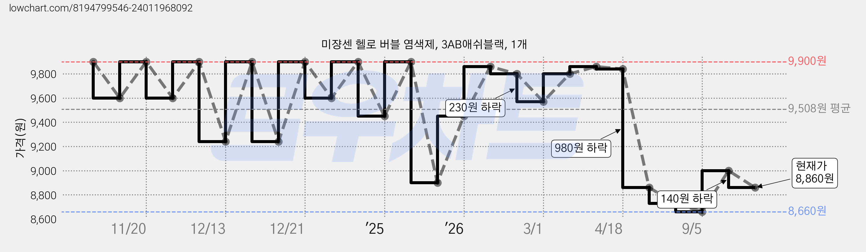 미쟝센 헬로 버블 염색제, 3AB애쉬블랙, 1개 가격 변동 차트, 현재가 8,860원, 관측 최저가 8,660원