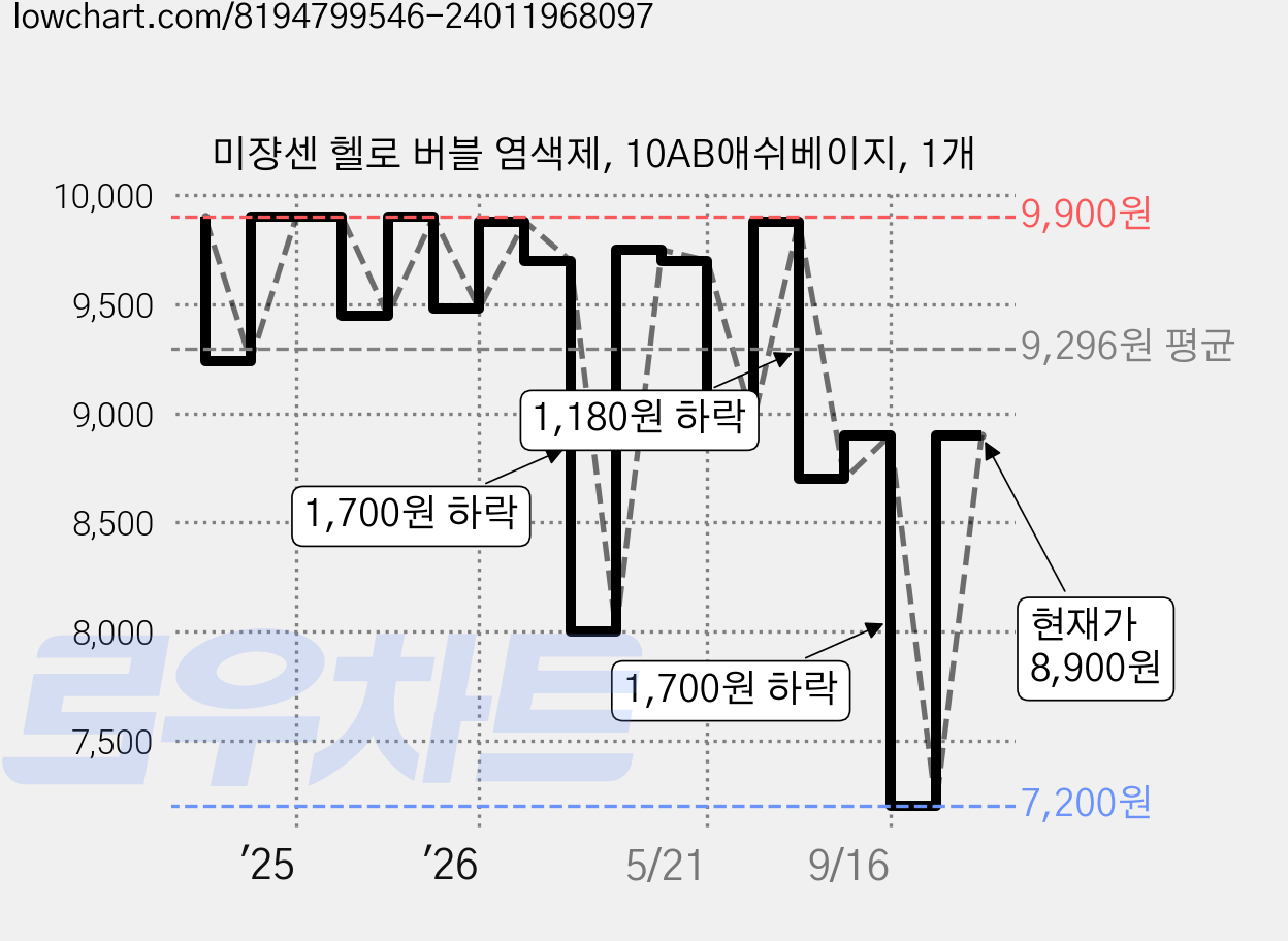 미쟝센 헬로 버블 염색제, 10AB애쉬베이지, 1개 가격 변동 차트, 현재가 8,900원, 관측 최저가 7,200원
