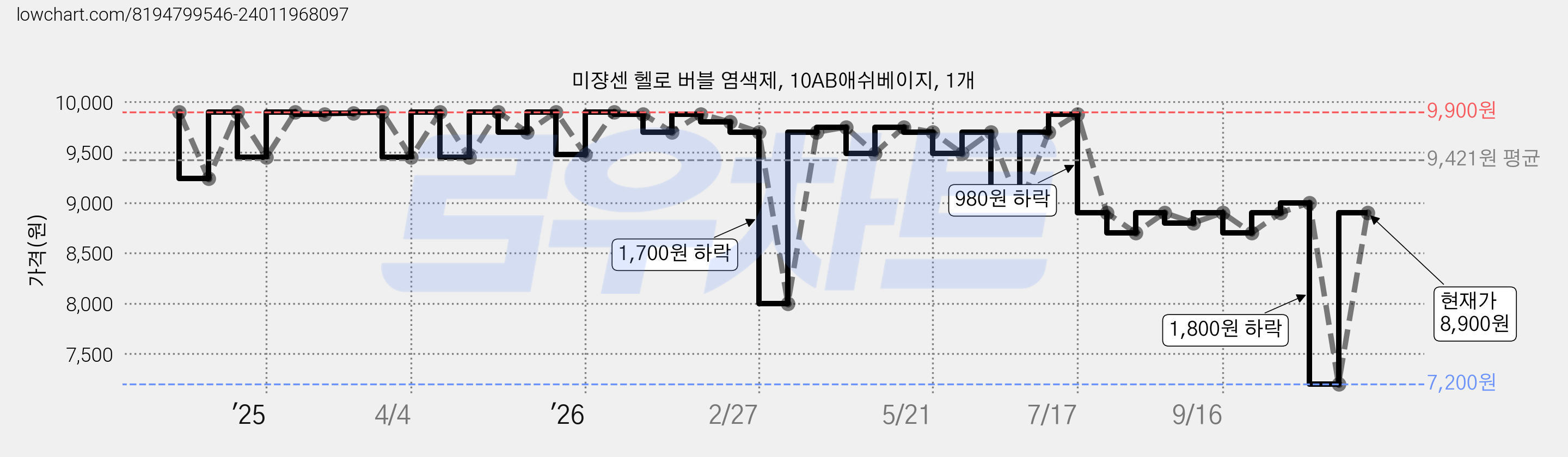 미쟝센 헬로 버블 염색제, 10AB애쉬베이지, 1개 가격 변동 차트, 현재가 8,900원, 관측 최저가 7,200원