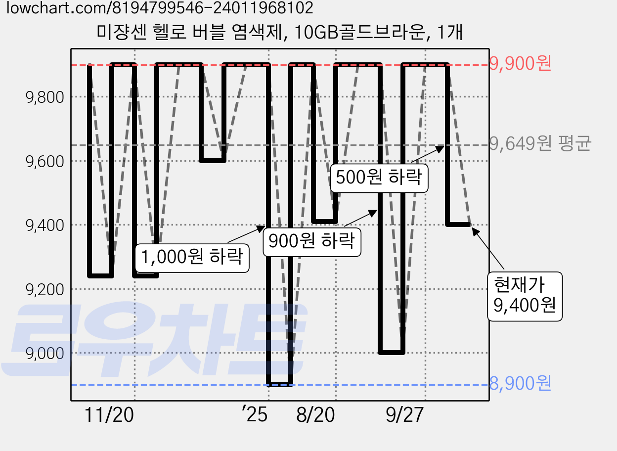 미쟝센 헬로 버블 염색제, 10GB골드브라운, 1개 가격 변동 차트, 현재가 9,400원, 관측 최저가 8,400원