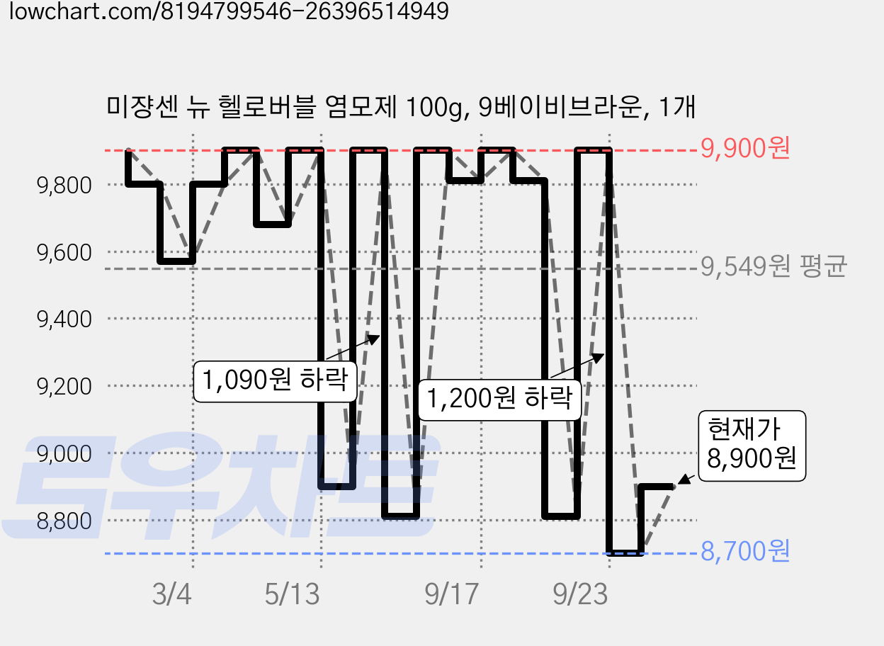 미쟝센 뉴 헬로버블 염모제 100g, 9베이비브라운, 1개 가격 변동 차트, 현재가 8,900원, 관측 최저가 8,700원