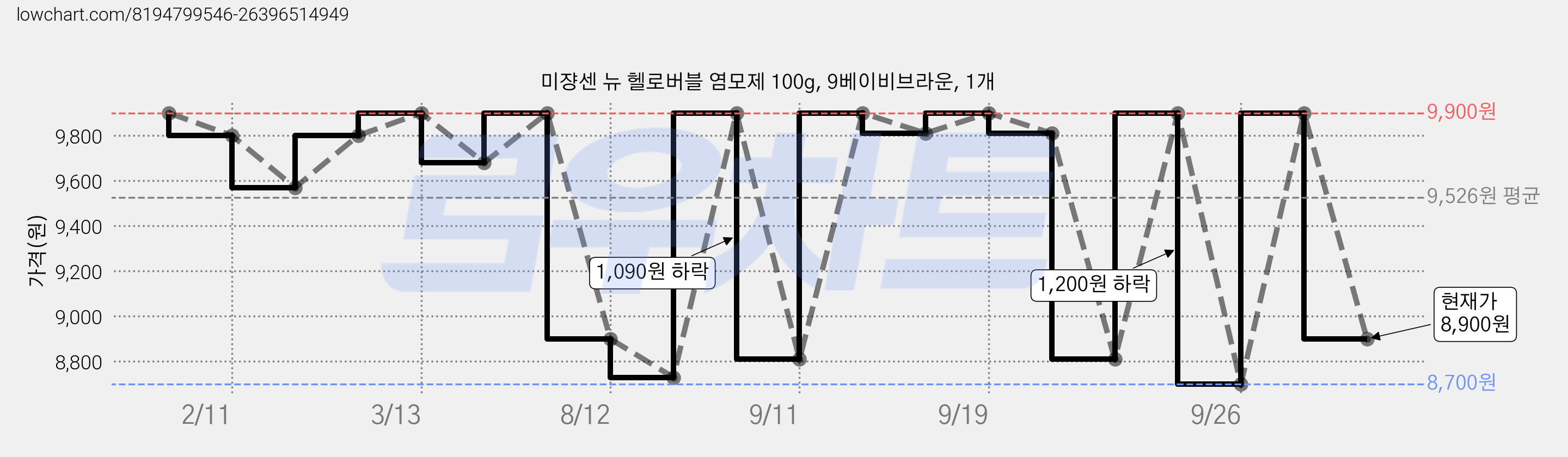 미쟝센 뉴 헬로버블 염모제 100g, 9베이비브라운, 1개 가격 변동 차트, 현재가 8,900원, 관측 최저가 8,700원