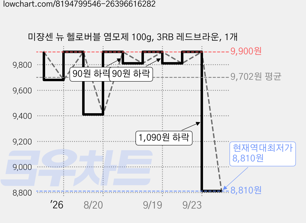 미쟝센 뉴 헬로버블 염모제 100g, 3RB 레드브라운, 1개 가격 변동 차트, 현재가 8,810원, 역대최저가