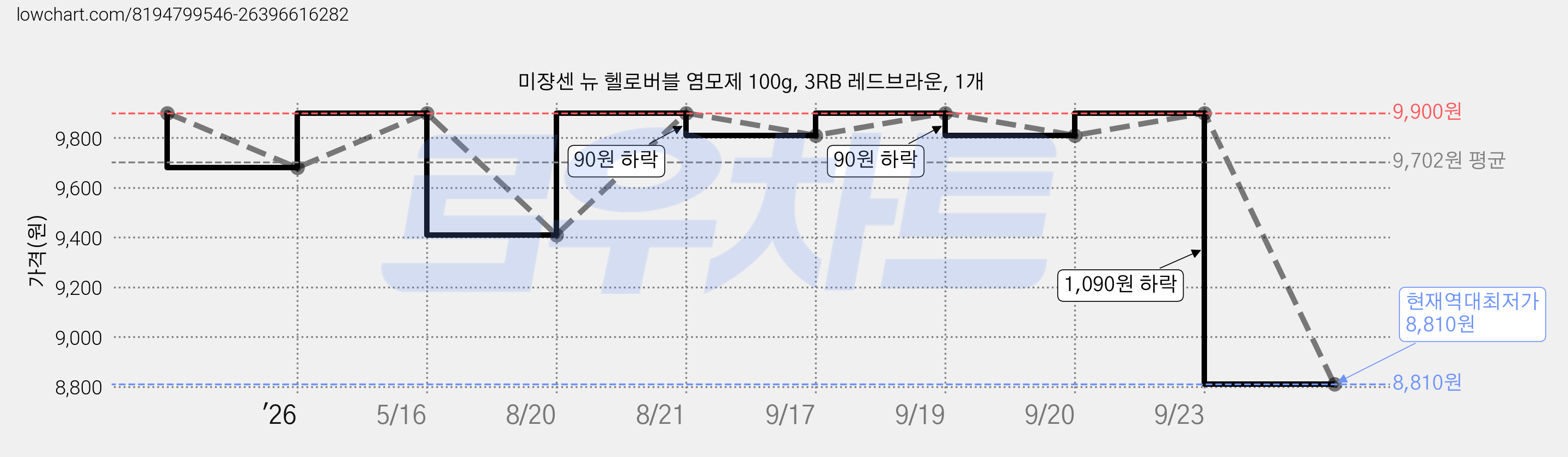 미쟝센 뉴 헬로버블 염모제 100g, 3RB 레드브라운, 1개 가격 변동 차트, 현재가 8,810원, 역대최저가
