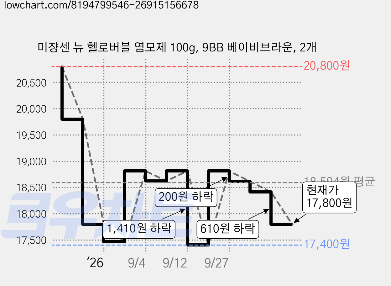 미쟝센 뉴 헬로버블 염모제 100g, 9BB 베이비브라운, 2개 가격 변동 차트, 현재가 17,800원, 관측 최저가 17,400원