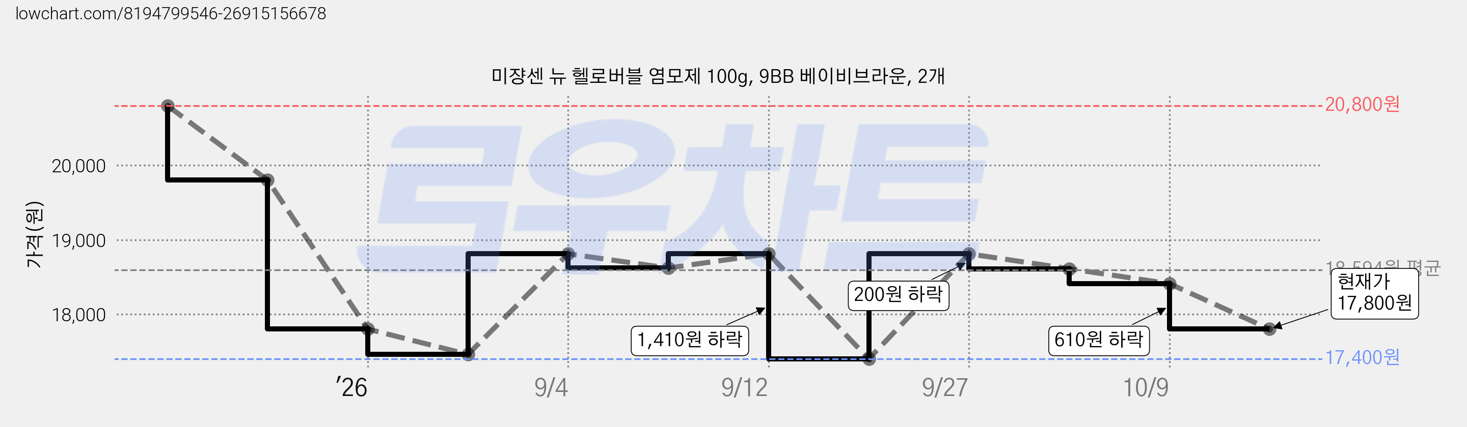 미쟝센 뉴 헬로버블 염모제 100g, 9BB 베이비브라운, 2개 가격 변동 차트, 현재가 17,800원, 관측 최저가 17,400원