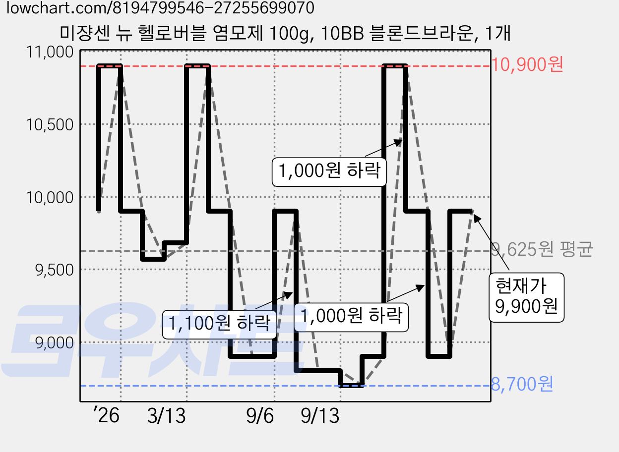 미쟝센 뉴 헬로버블 염모제 100g, 10BB 블론드브라운, 1개 가격 변동 차트, 현재가 9,900원, 관측 최저가 8,700원