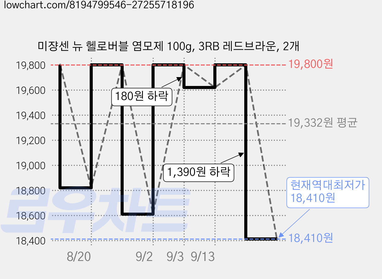 미쟝센 뉴 헬로버블 염모제 100g, 3RB 레드브라운, 2개 가격 변동 차트, 현재가 18,410원, 역대최저가
