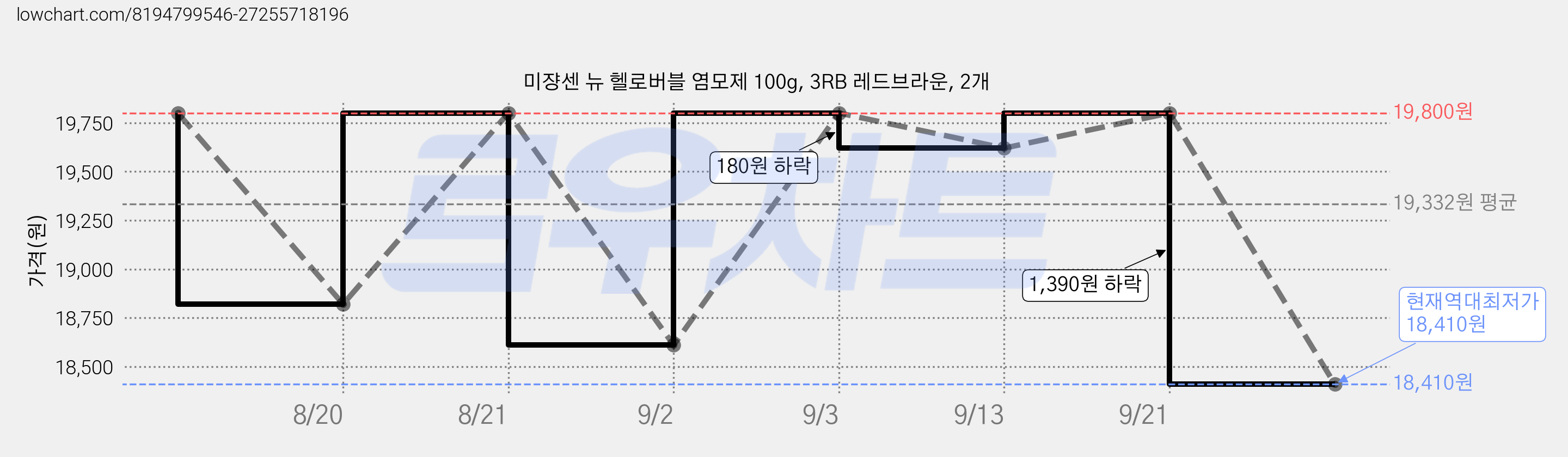 미쟝센 뉴 헬로버블 염모제 100g, 3RB 레드브라운, 2개 가격 변동 차트, 현재가 18,410원, 역대최저가
