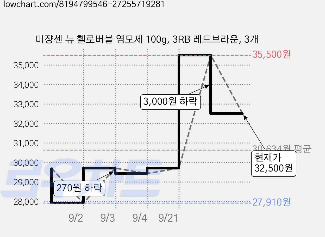 미쟝센 뉴 헬로버블 염모제 100g, 3RB 레드브라운, 3개 가격 변동 차트, 현재가 32,500원, 관측 최저가 27,910원