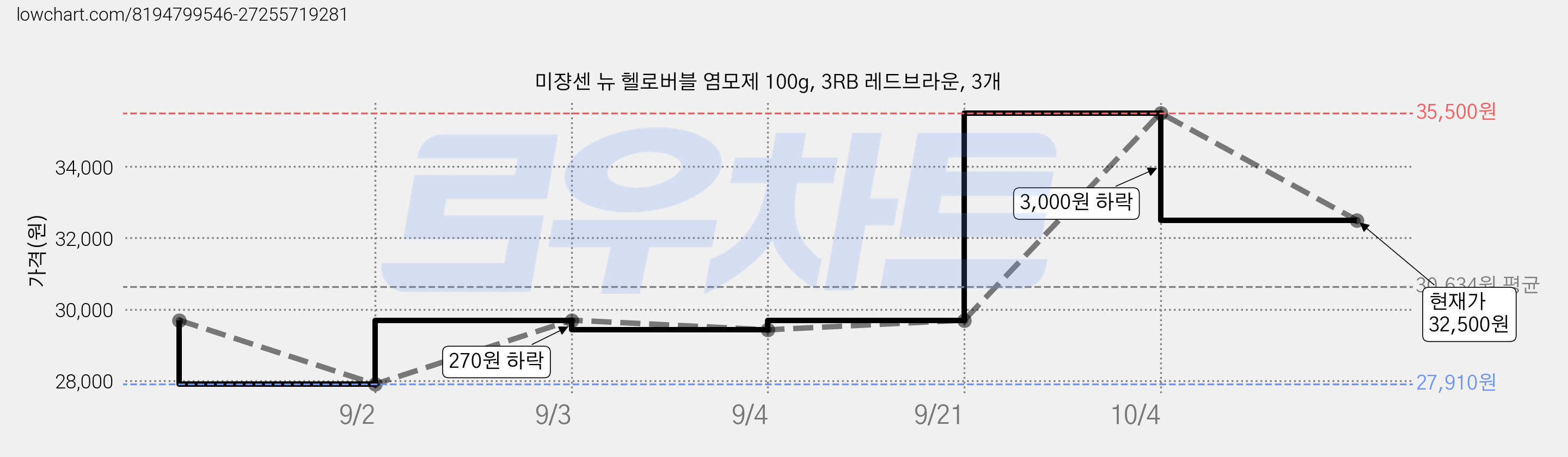 미쟝센 뉴 헬로버블 염모제 100g, 3RB 레드브라운, 3개 가격 변동 차트, 현재가 32,500원, 관측 최저가 27,910원